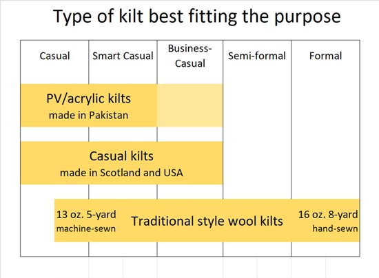 Kilts to fit the purpose